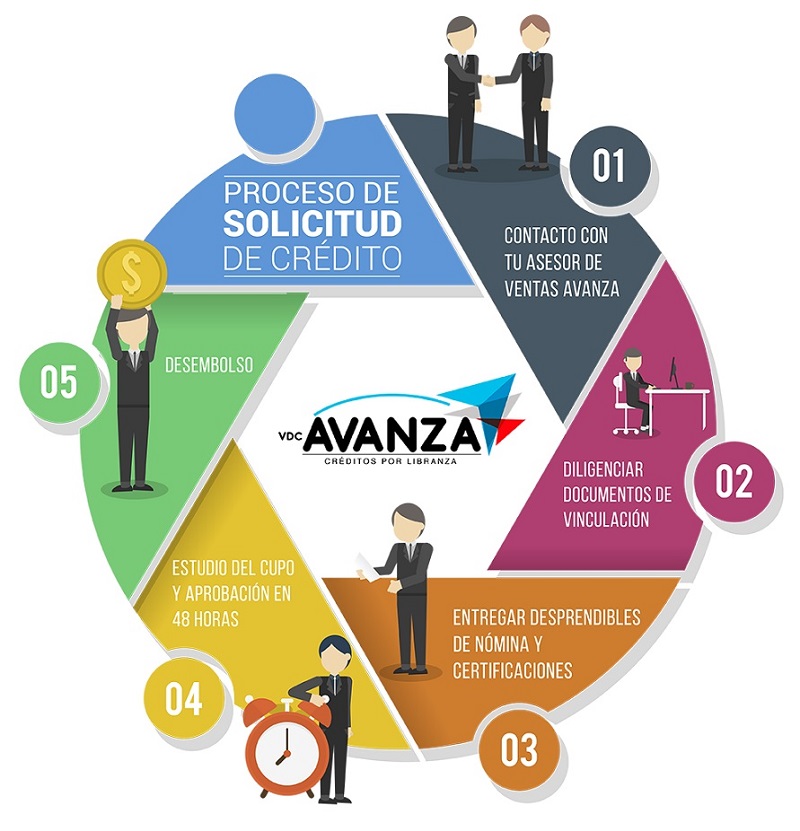 Proceso Credito Avanza